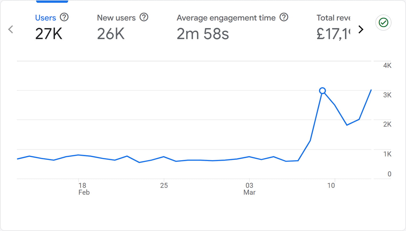 SEO results in Google Analytics